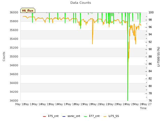 plot of Data Counts