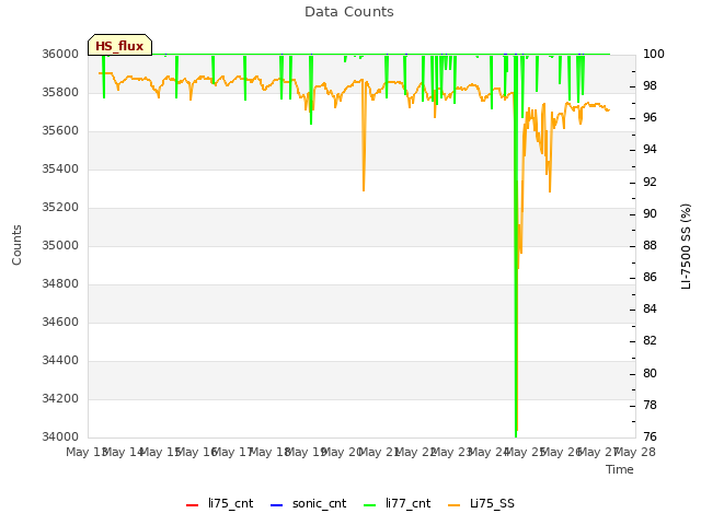 plot of Data Counts