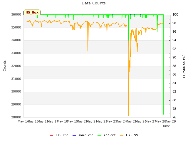 plot of Data Counts