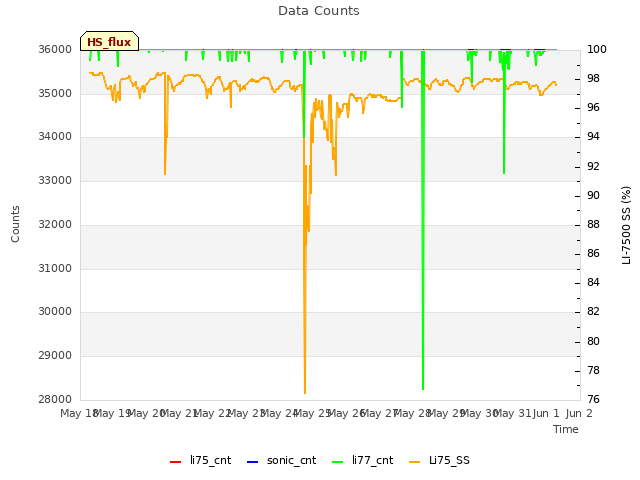 plot of Data Counts