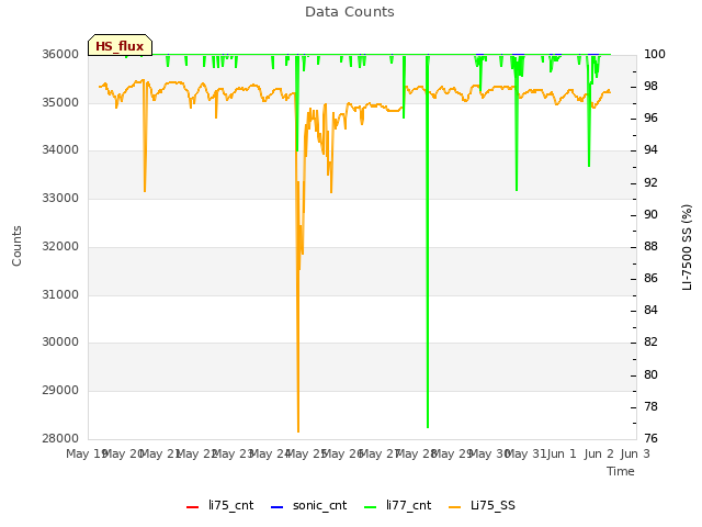 plot of Data Counts