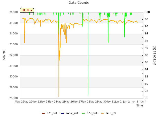 plot of Data Counts