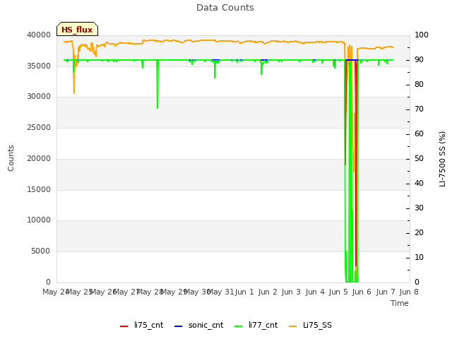 plot of Data Counts