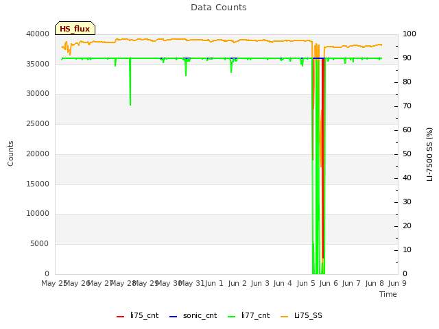 plot of Data Counts