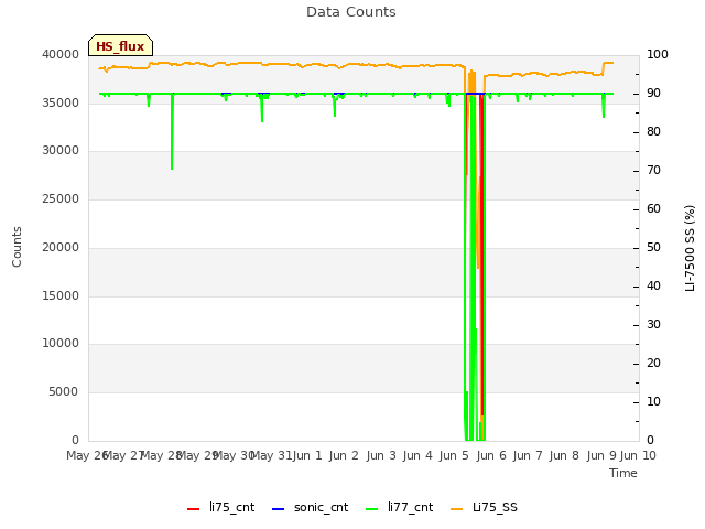 plot of Data Counts