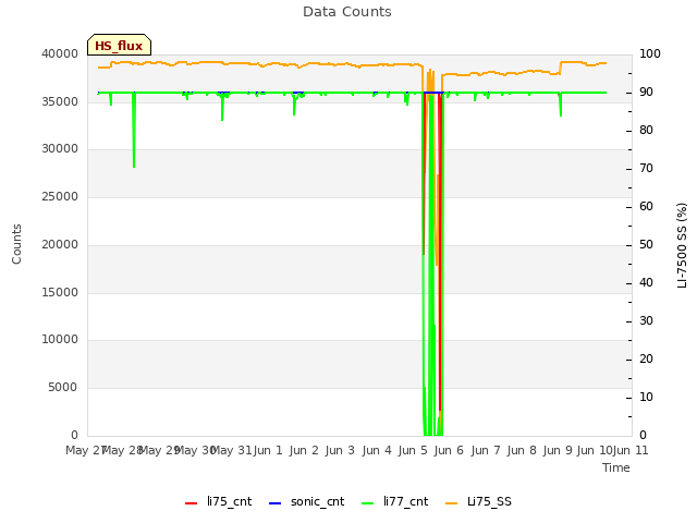 plot of Data Counts