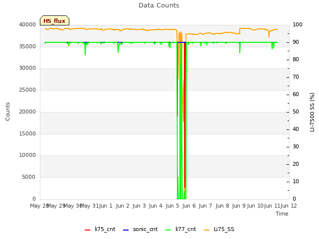 plot of Data Counts