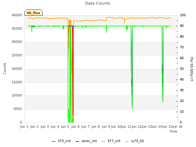 plot of Data Counts