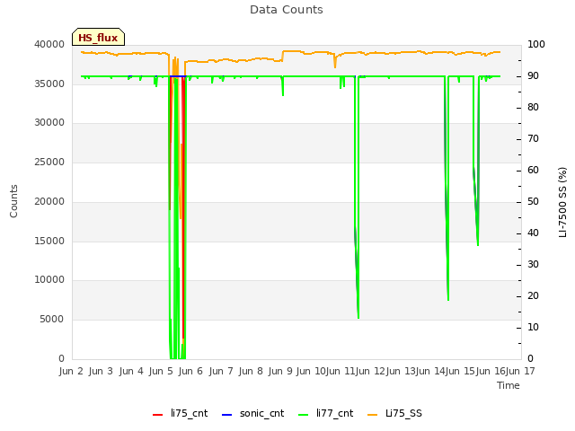 plot of Data Counts