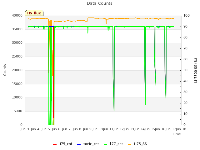 plot of Data Counts