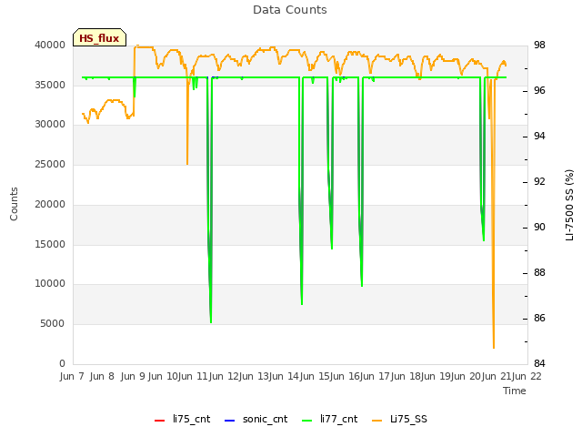 plot of Data Counts