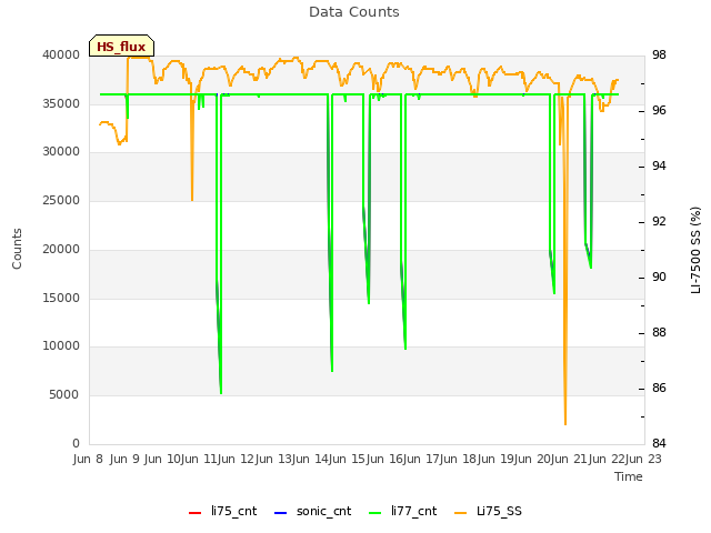 plot of Data Counts
