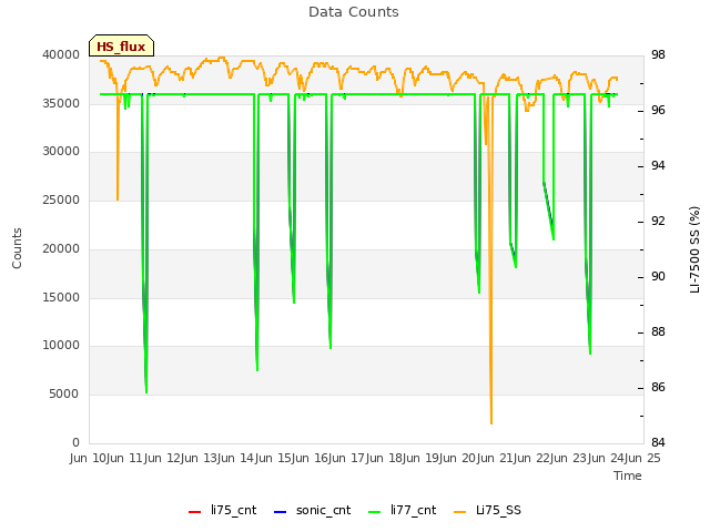 plot of Data Counts