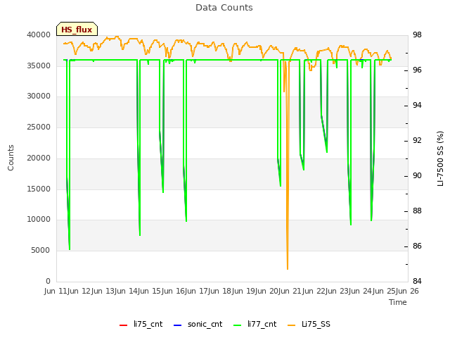 plot of Data Counts