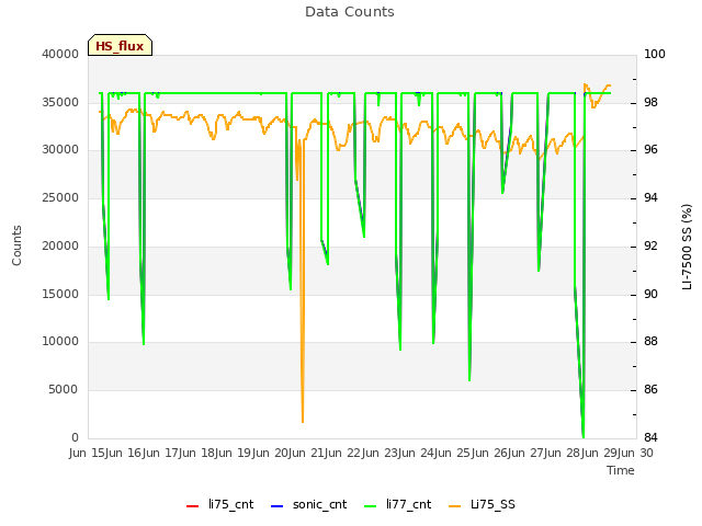 plot of Data Counts