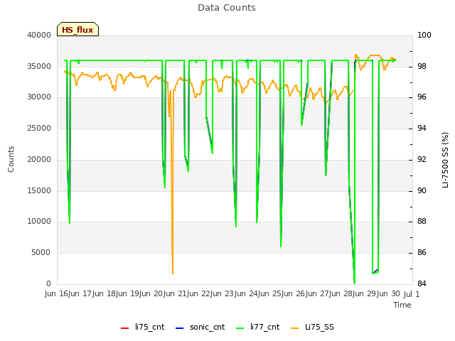 plot of Data Counts