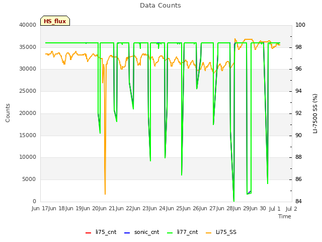 plot of Data Counts