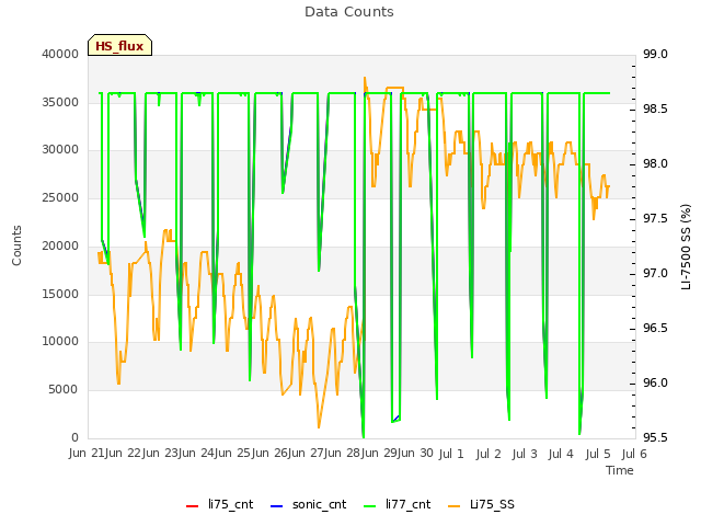 plot of Data Counts