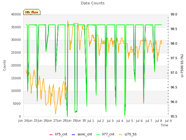 plot of Data Counts