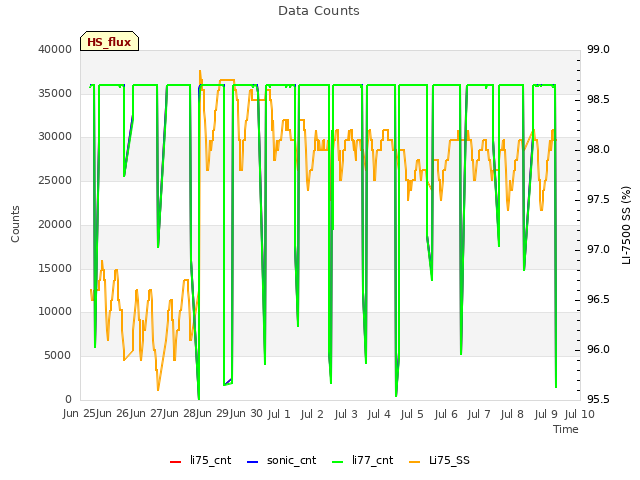 plot of Data Counts