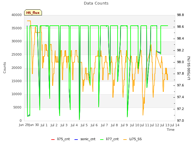 plot of Data Counts