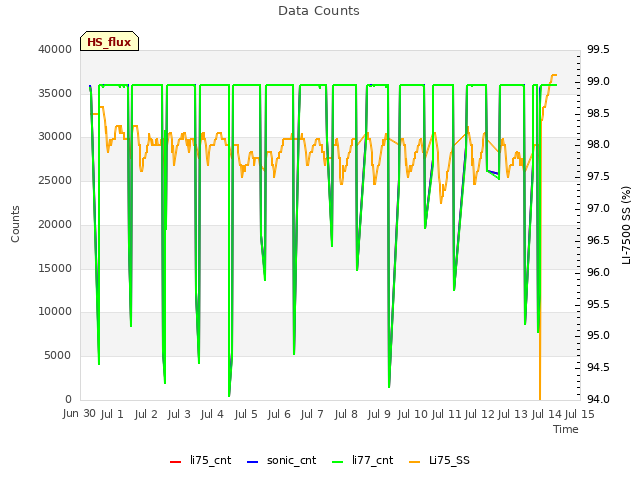 plot of Data Counts