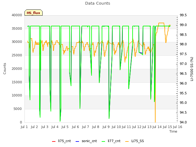 plot of Data Counts