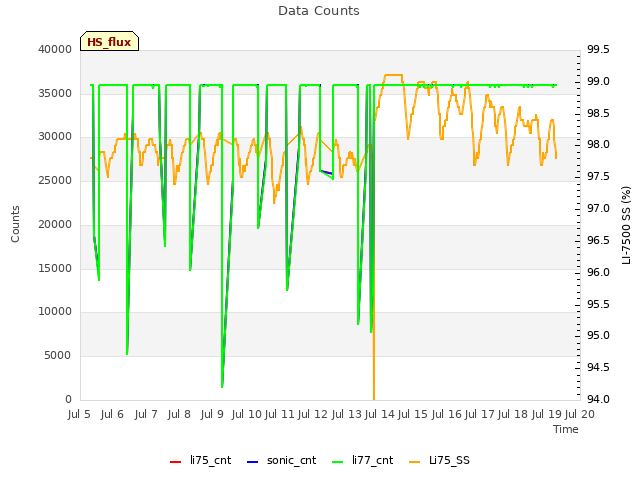 plot of Data Counts