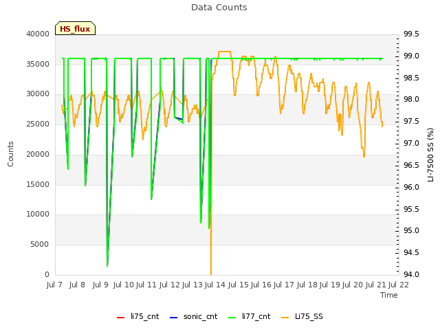 plot of Data Counts