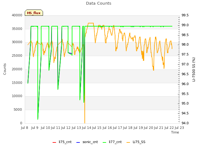 plot of Data Counts