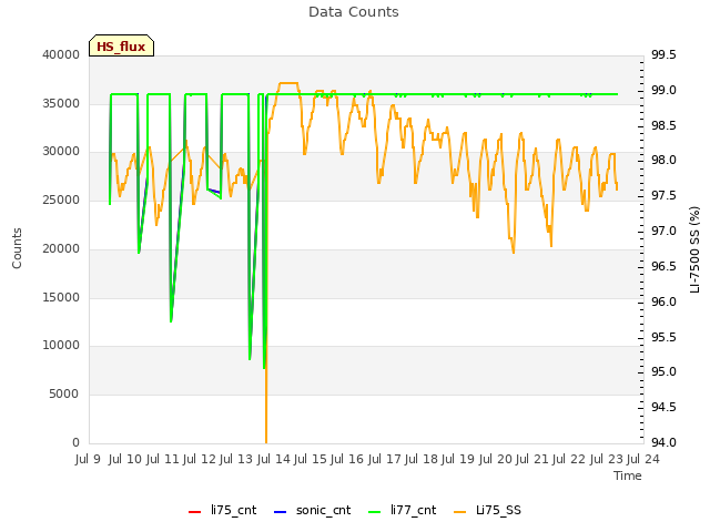 plot of Data Counts