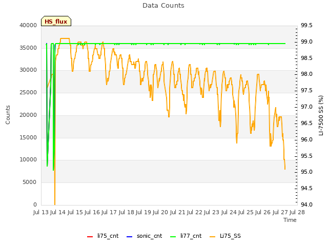 plot of Data Counts