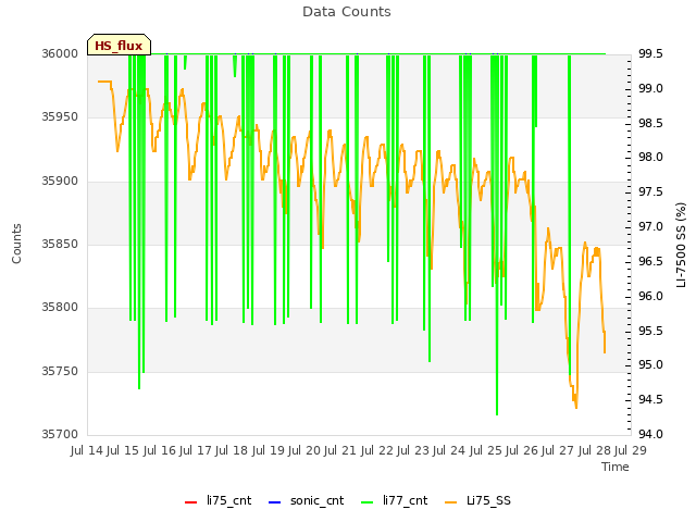 plot of Data Counts