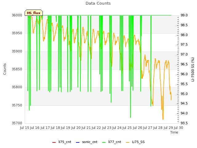 plot of Data Counts