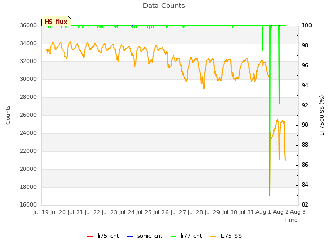 plot of Data Counts