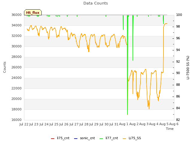 plot of Data Counts