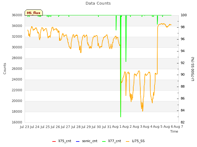 plot of Data Counts