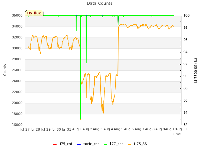 plot of Data Counts