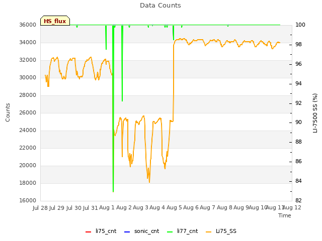 plot of Data Counts