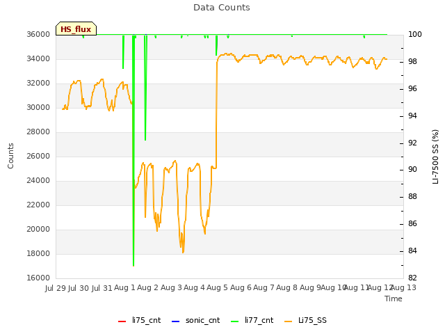 plot of Data Counts