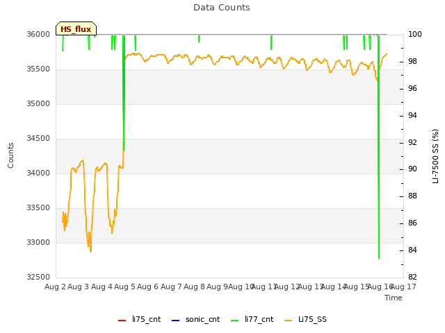 plot of Data Counts