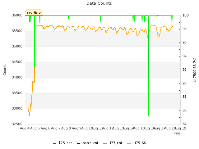 plot of Data Counts