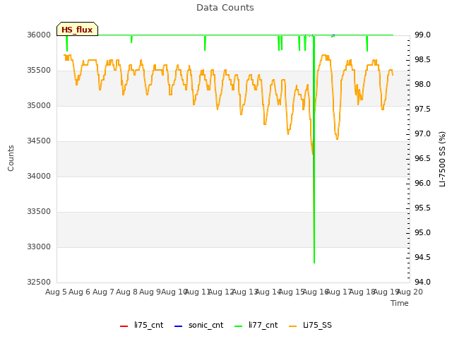 plot of Data Counts