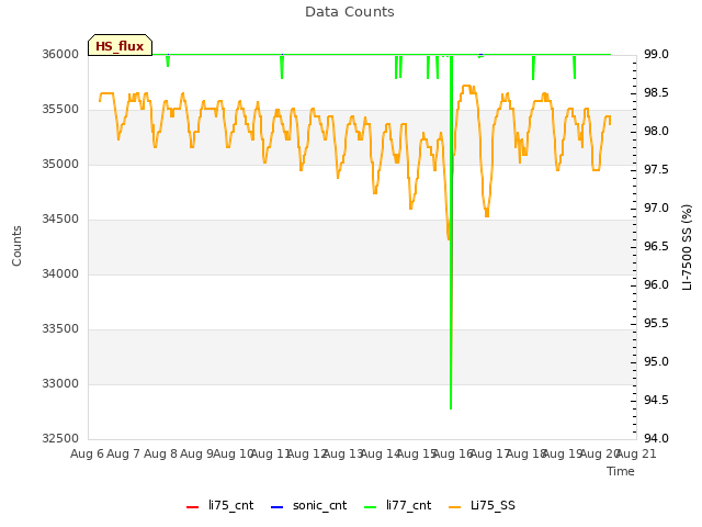 plot of Data Counts