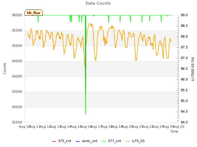 plot of Data Counts