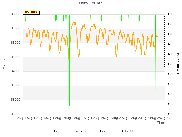 plot of Data Counts