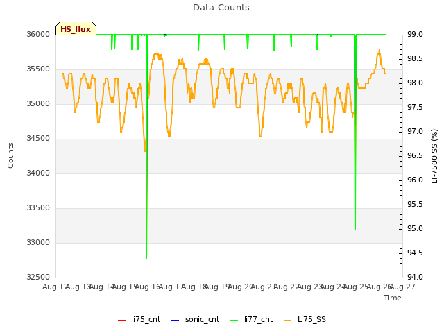 plot of Data Counts