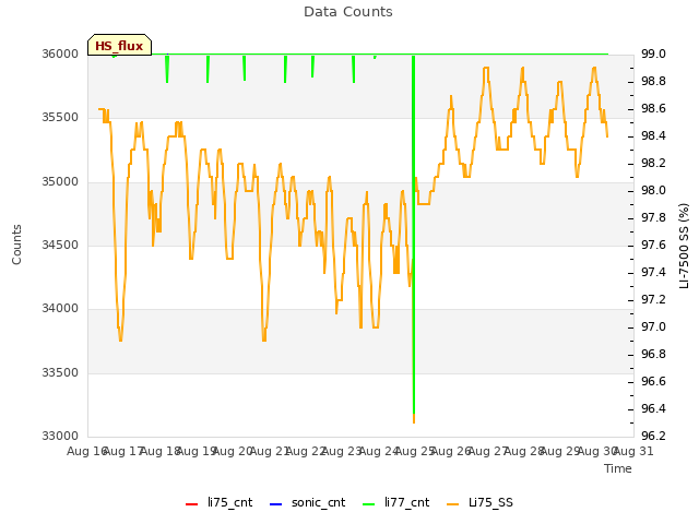 plot of Data Counts