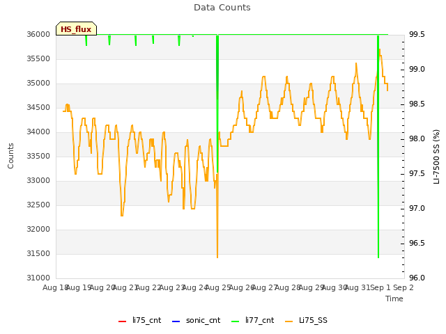 plot of Data Counts