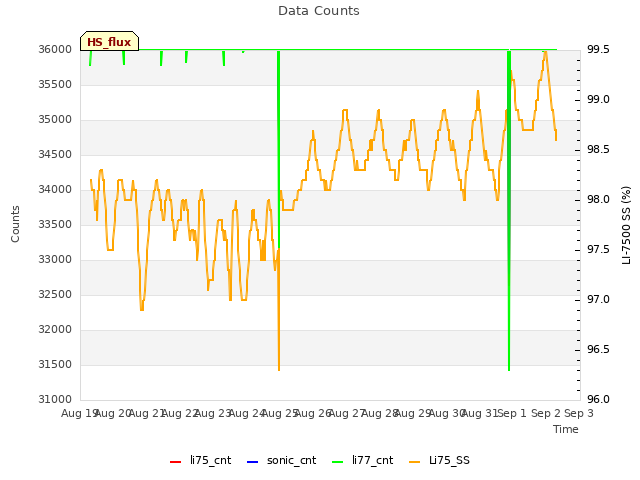 plot of Data Counts